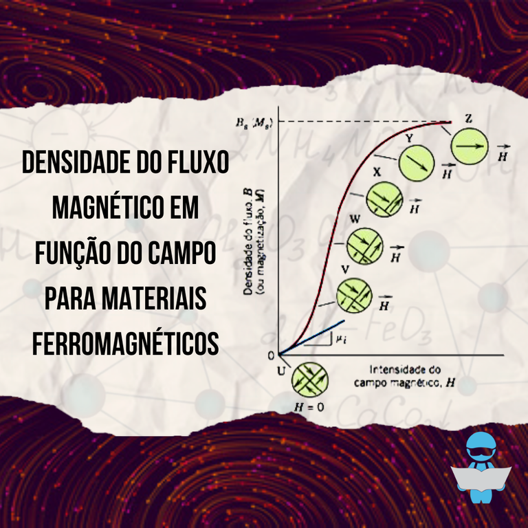 Densidade do fluxo magnético em função do campo para materiais ferromagnéticos