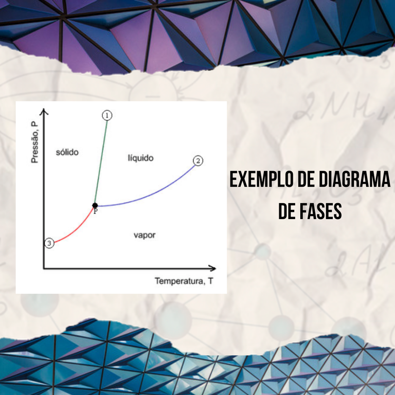 Exemplo de diagrama de fases