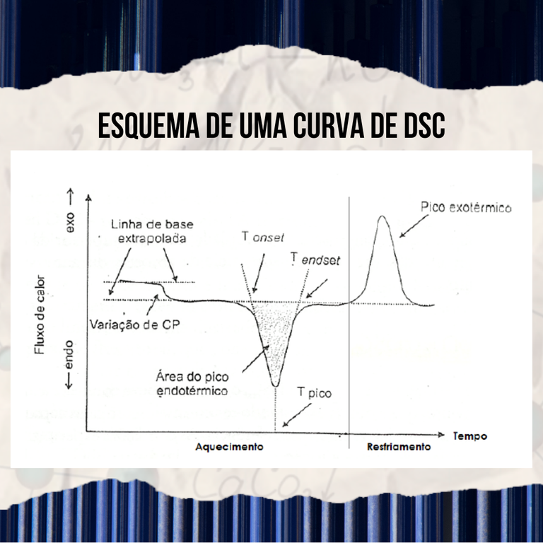 Esquema de uma curva de DSC