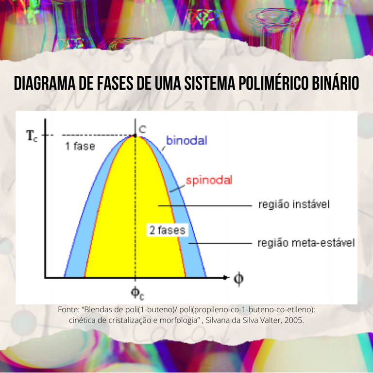 Explicando A Matéria: Diagrama de Fases para Polímeros (2)