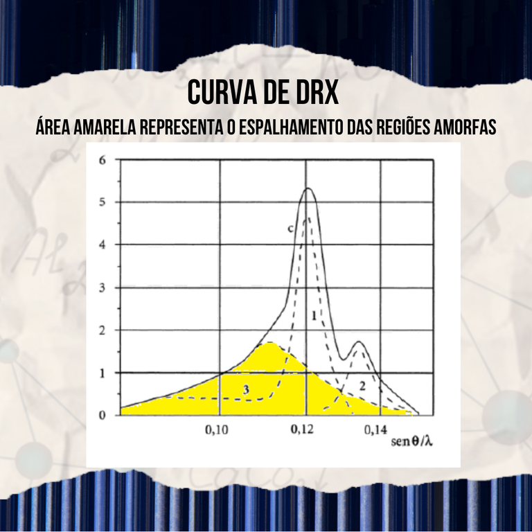 Curva de DRX