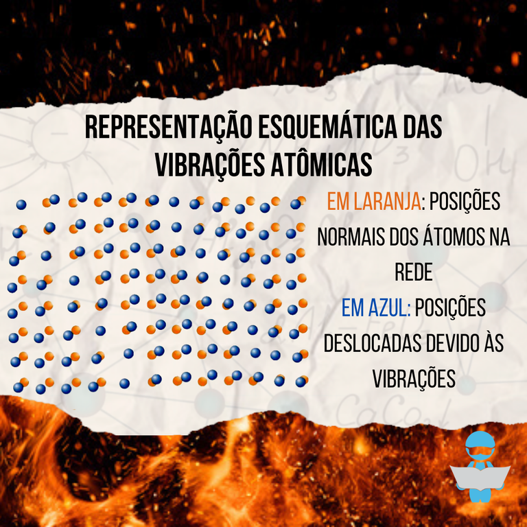 Representação esquemática das vibrações atômicas