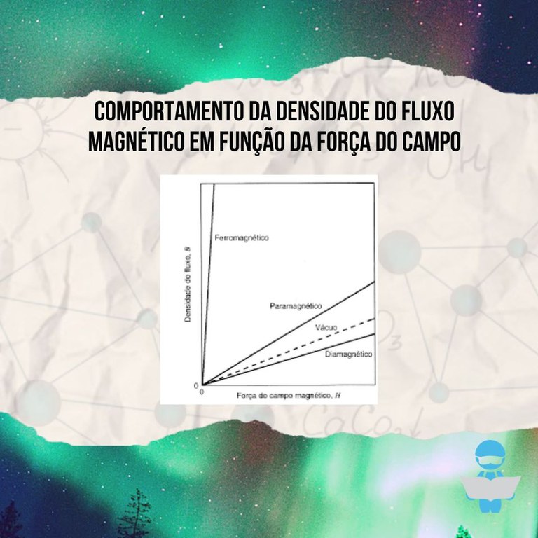 Comportamento da Densidade do Campo Magnético em Função da Força do Campo