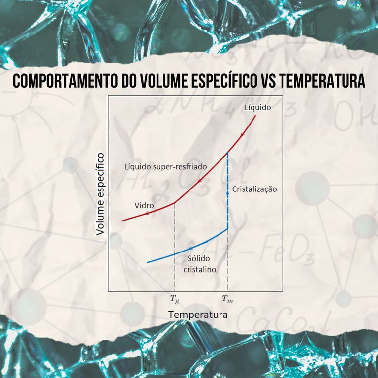 Comportamento do volume específico em relação a temperatura
