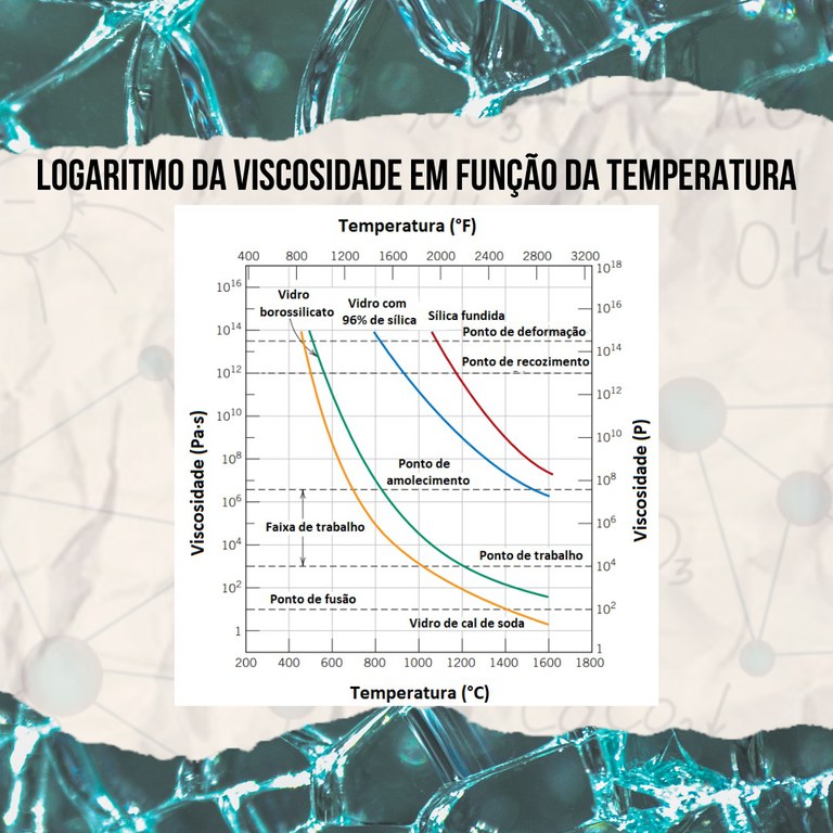 Logaritmo da viscosidade em função da temperatura