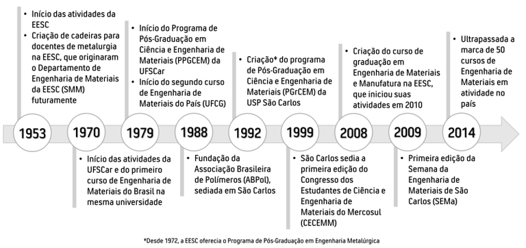 Linha do tempo