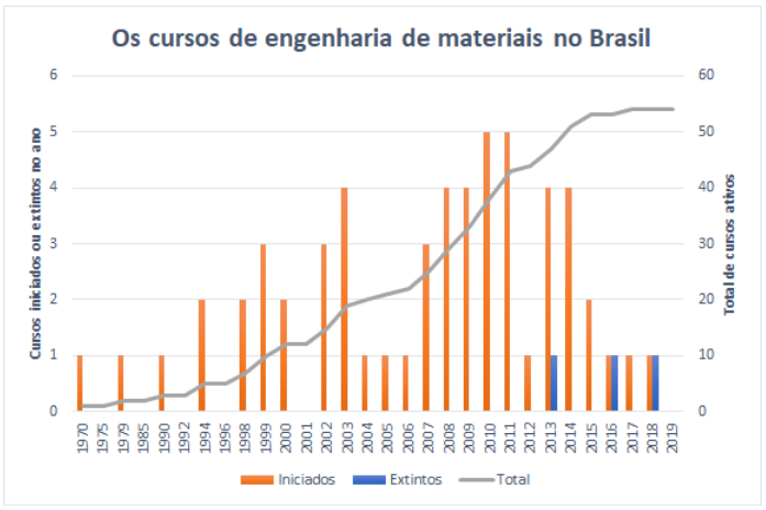 Dados MEC